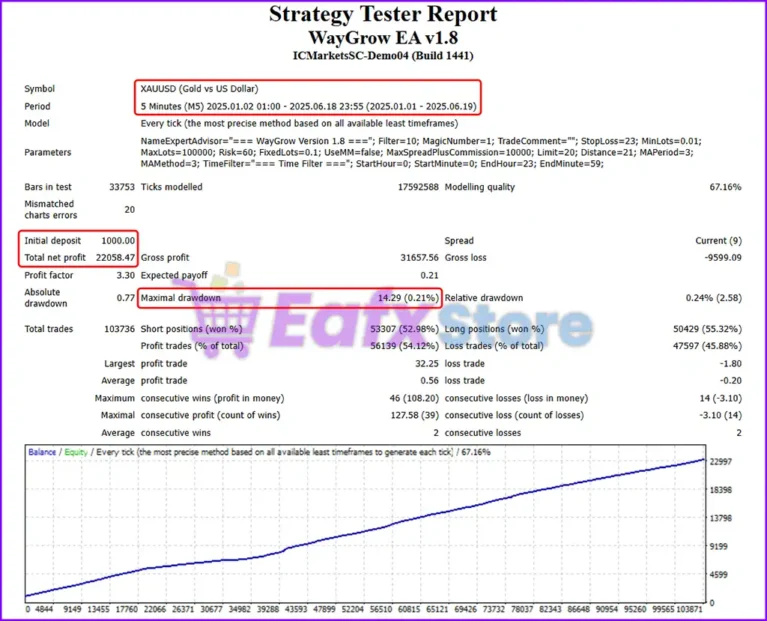 WayGrow EA Backtest Results