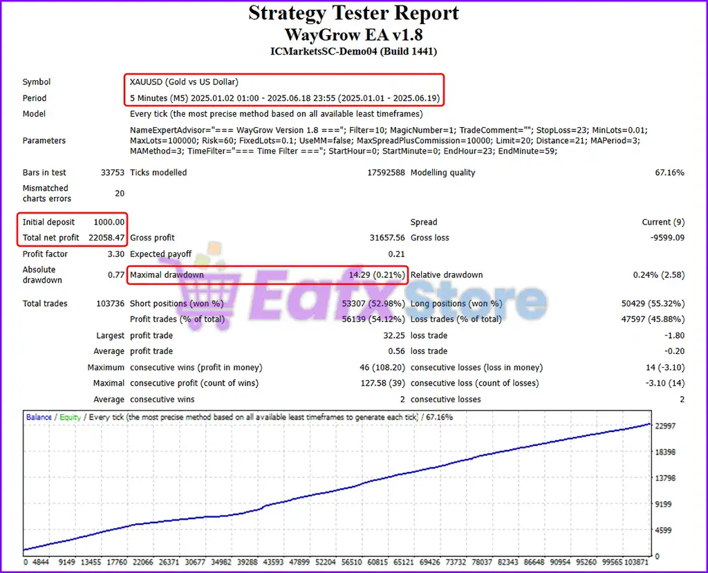 WayGrow EA MT4 v1.8 with SetFiles (Platform build 1441+) 5 WayGrow EA Backtest Results
