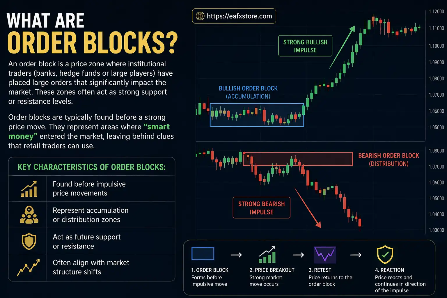 What Are Order Blocks