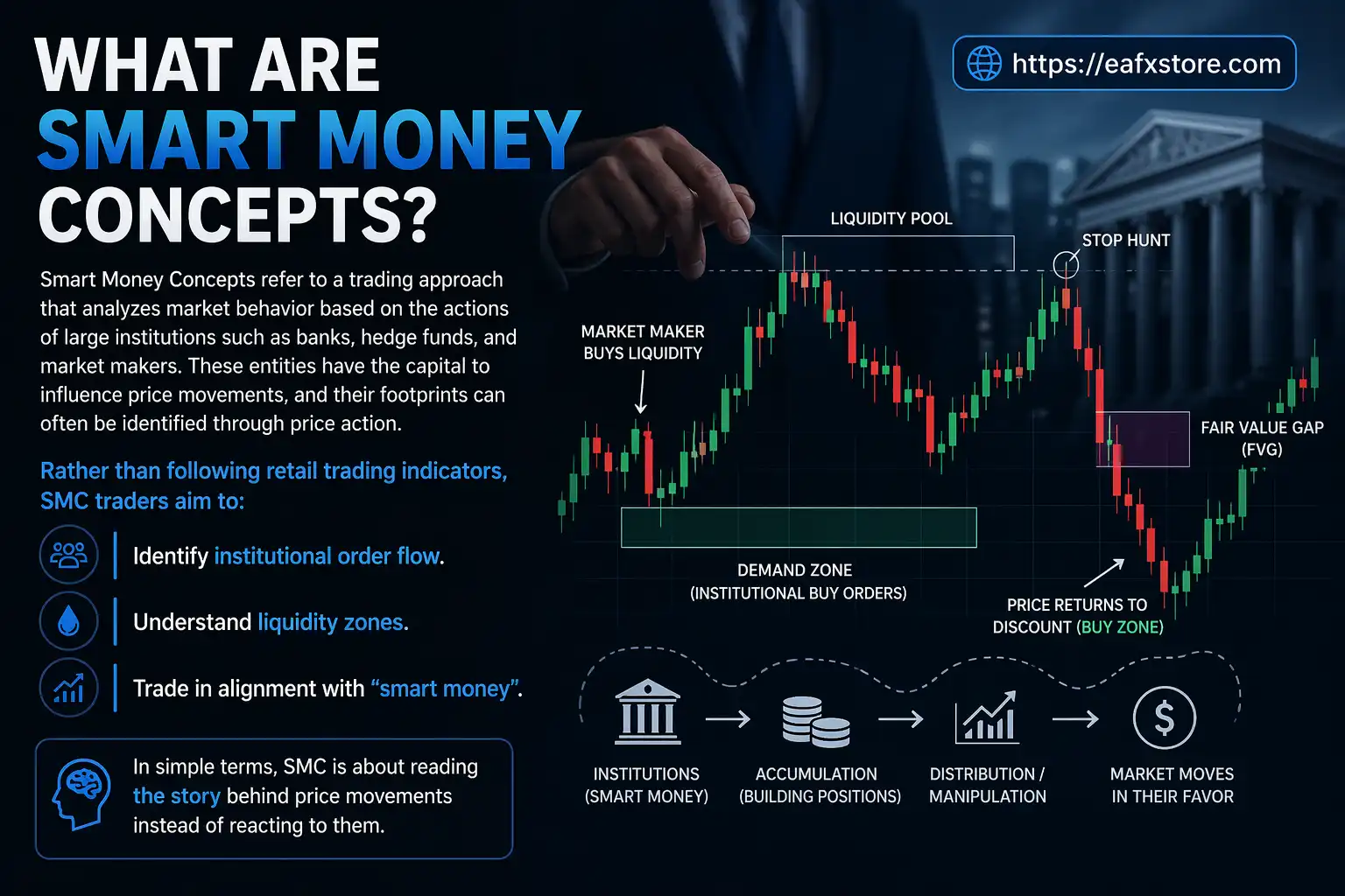 What Are Smart Money Concepts