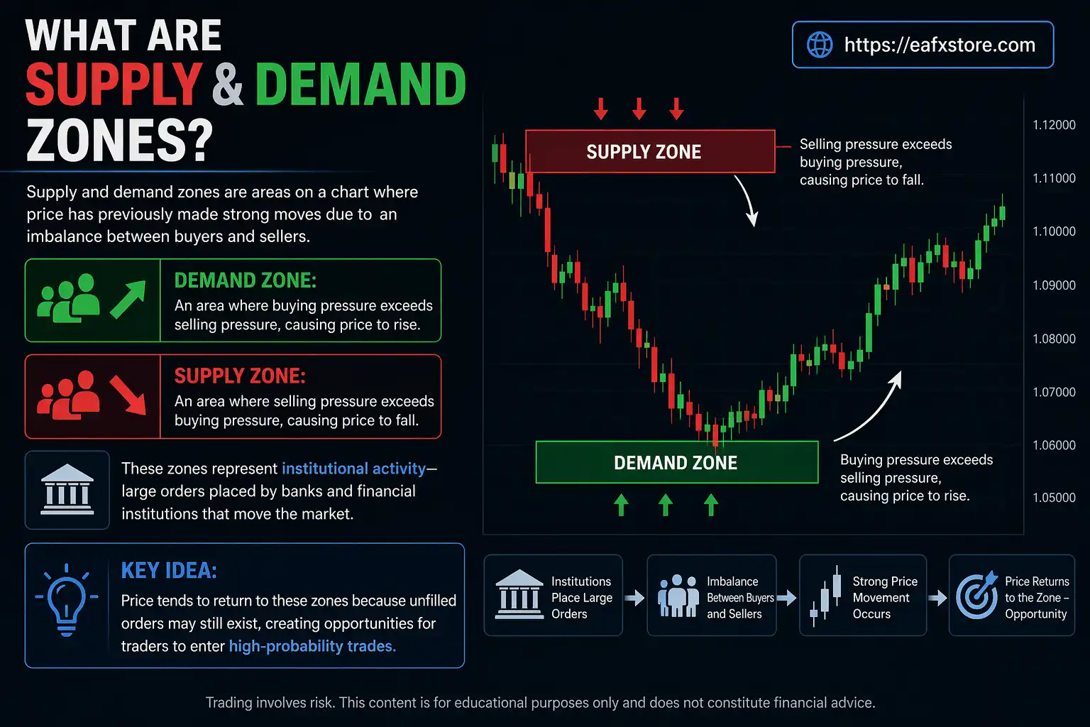 What Are Supply & Demand Zones