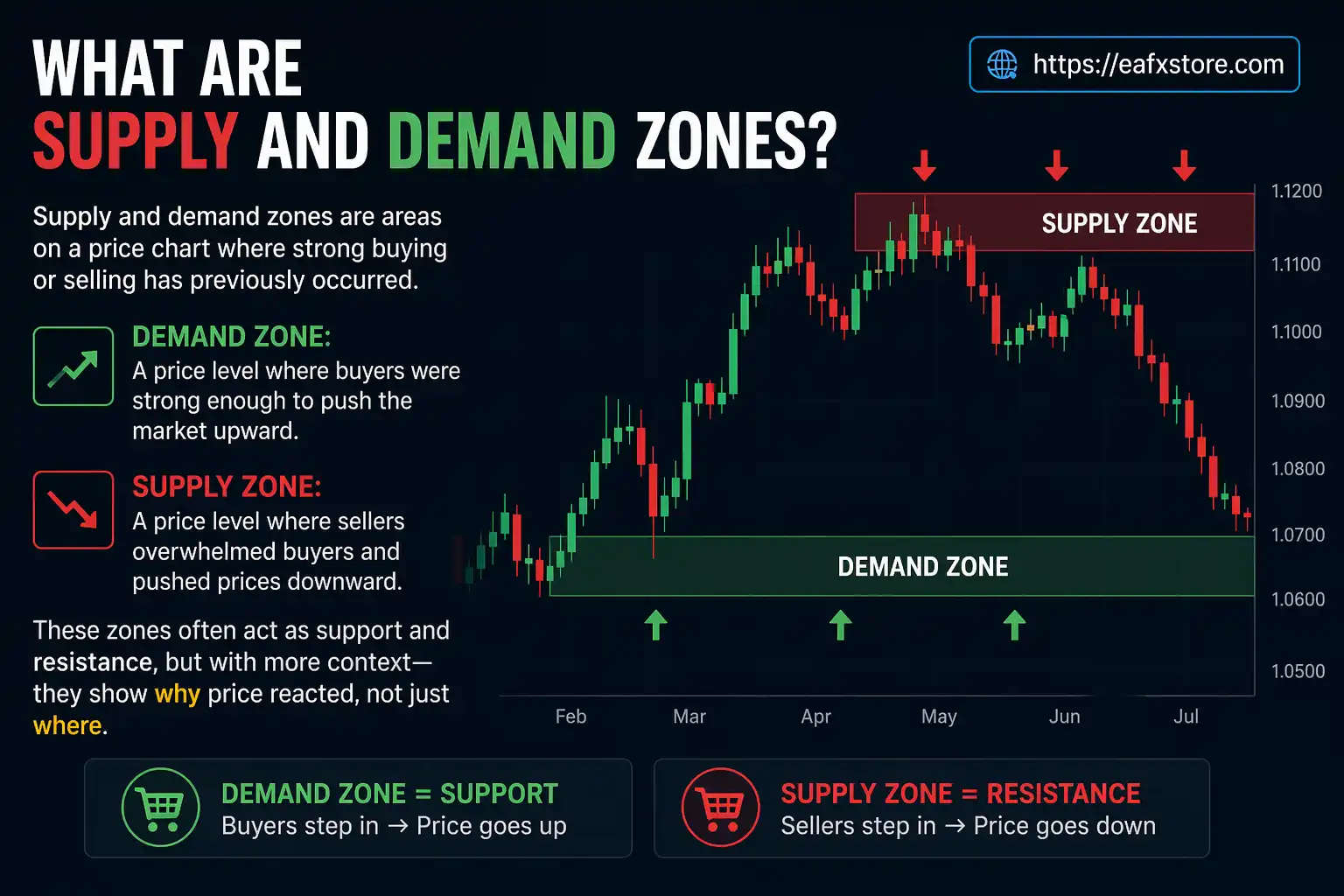 What Are Supply and Demand Zones