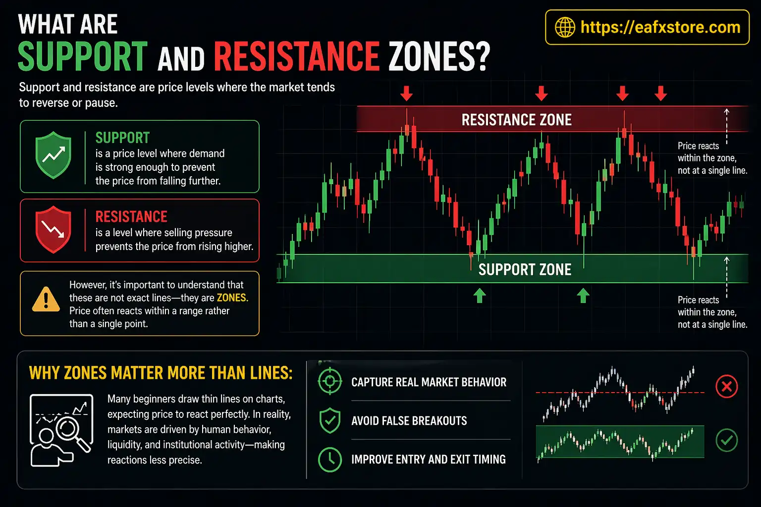 What Are Support and Resistance Zones