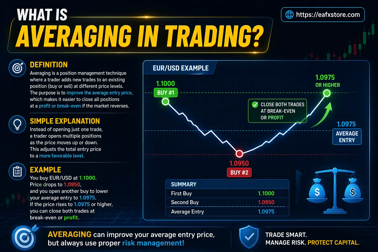 What is Averaging in Trading