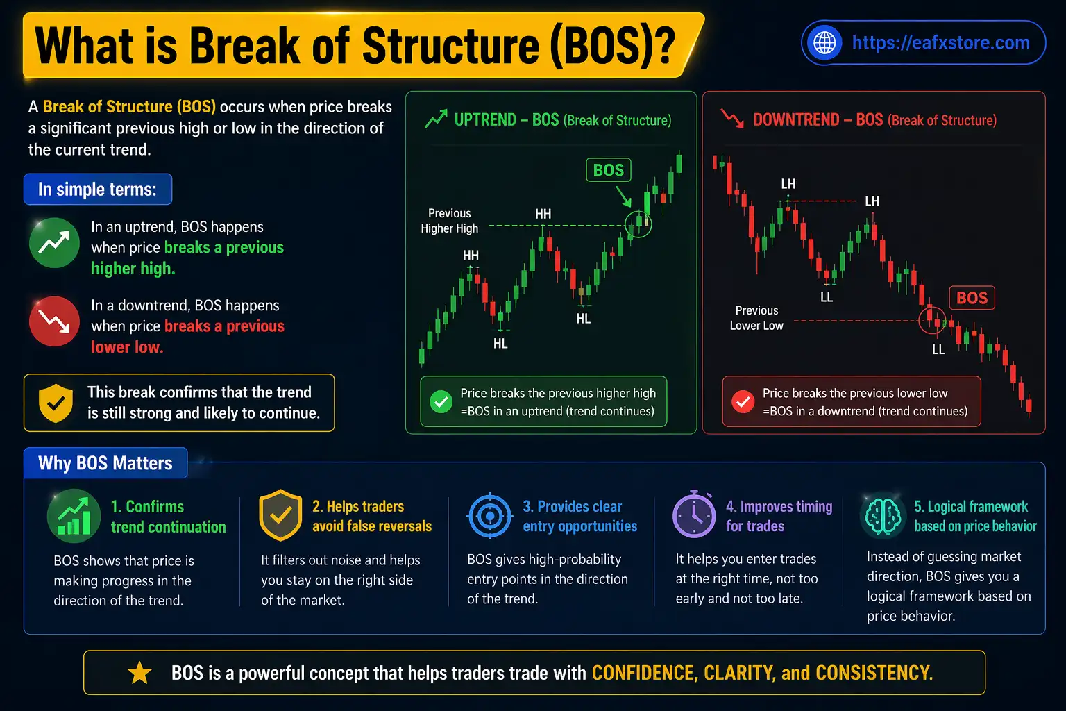 What is Break of Structure