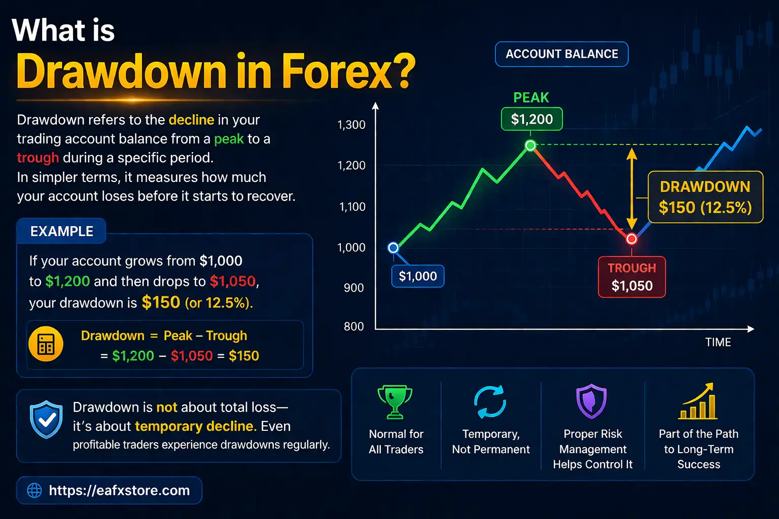 What is Drawdown in Forex