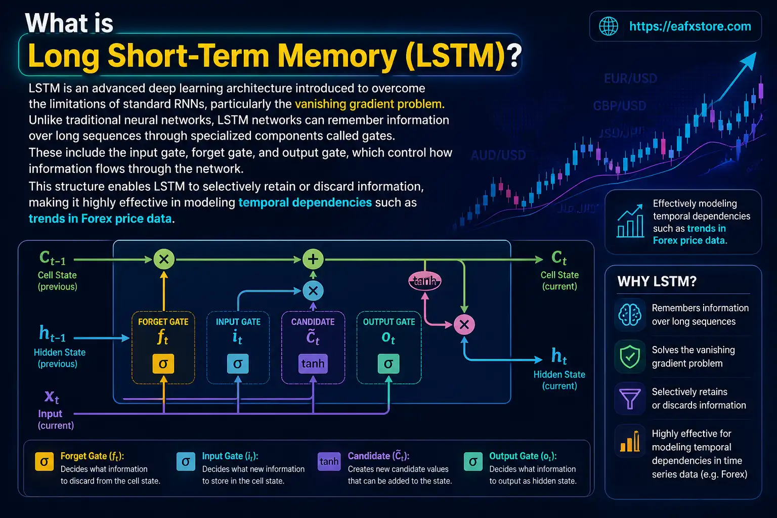 What is Long Short-Term Memory