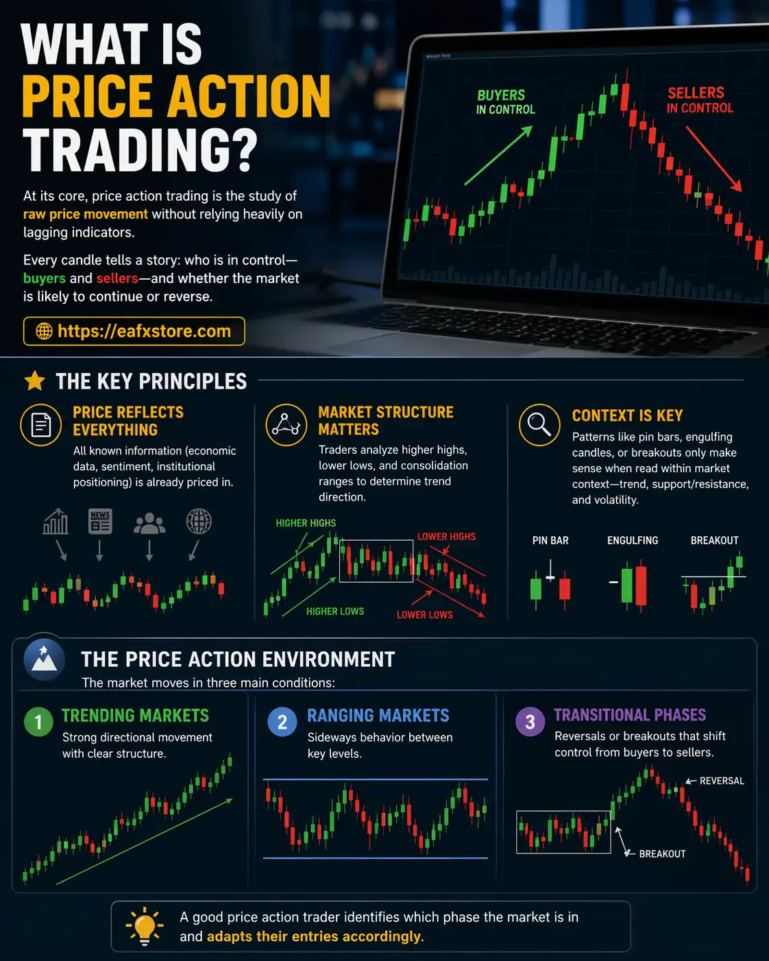 What is Price Action Trading