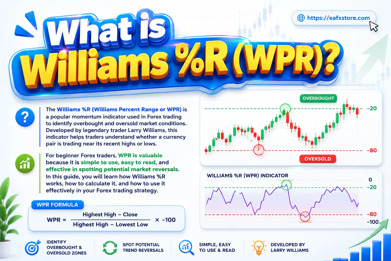 What is Williams %R