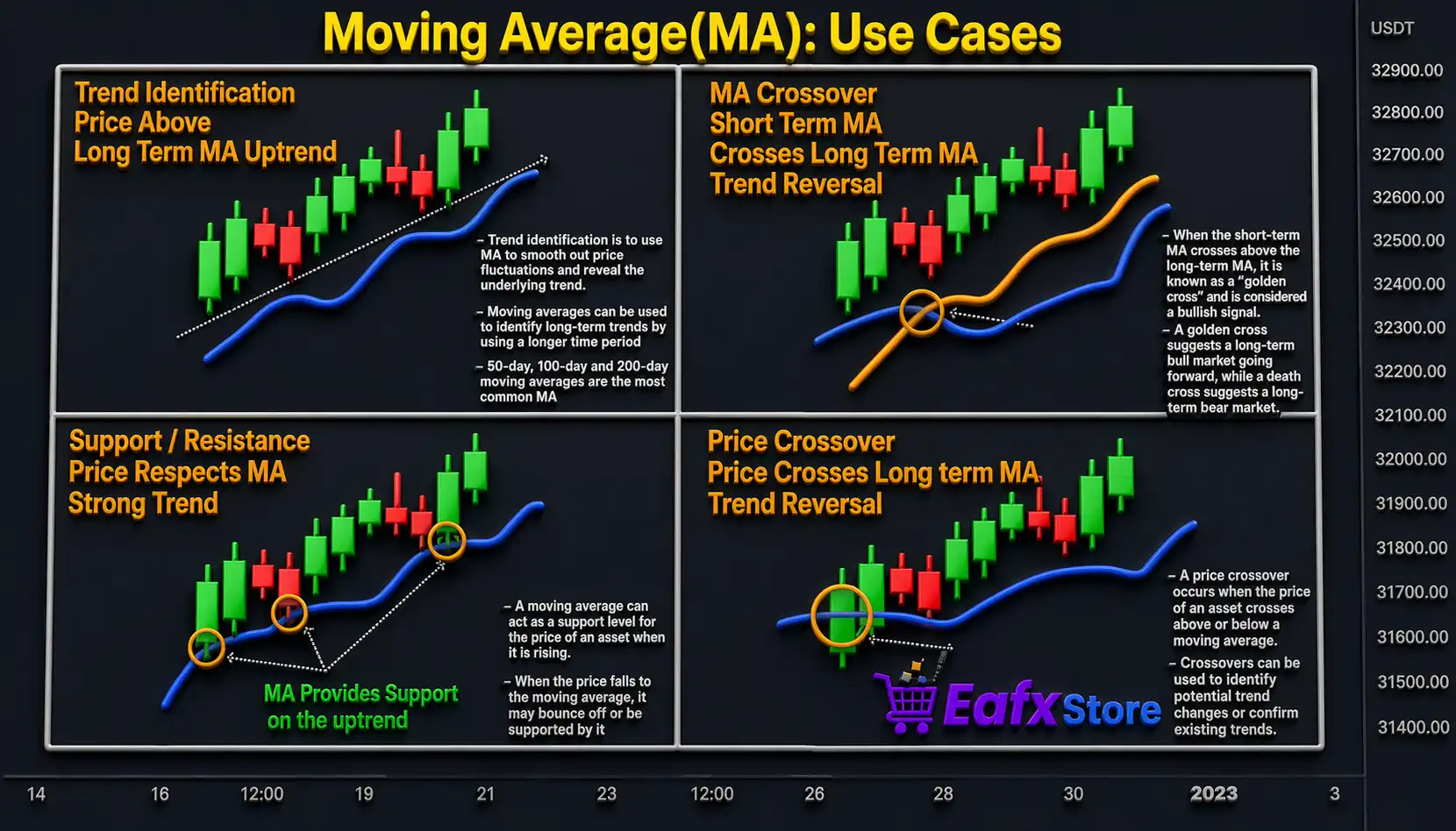 What is a Moving Average