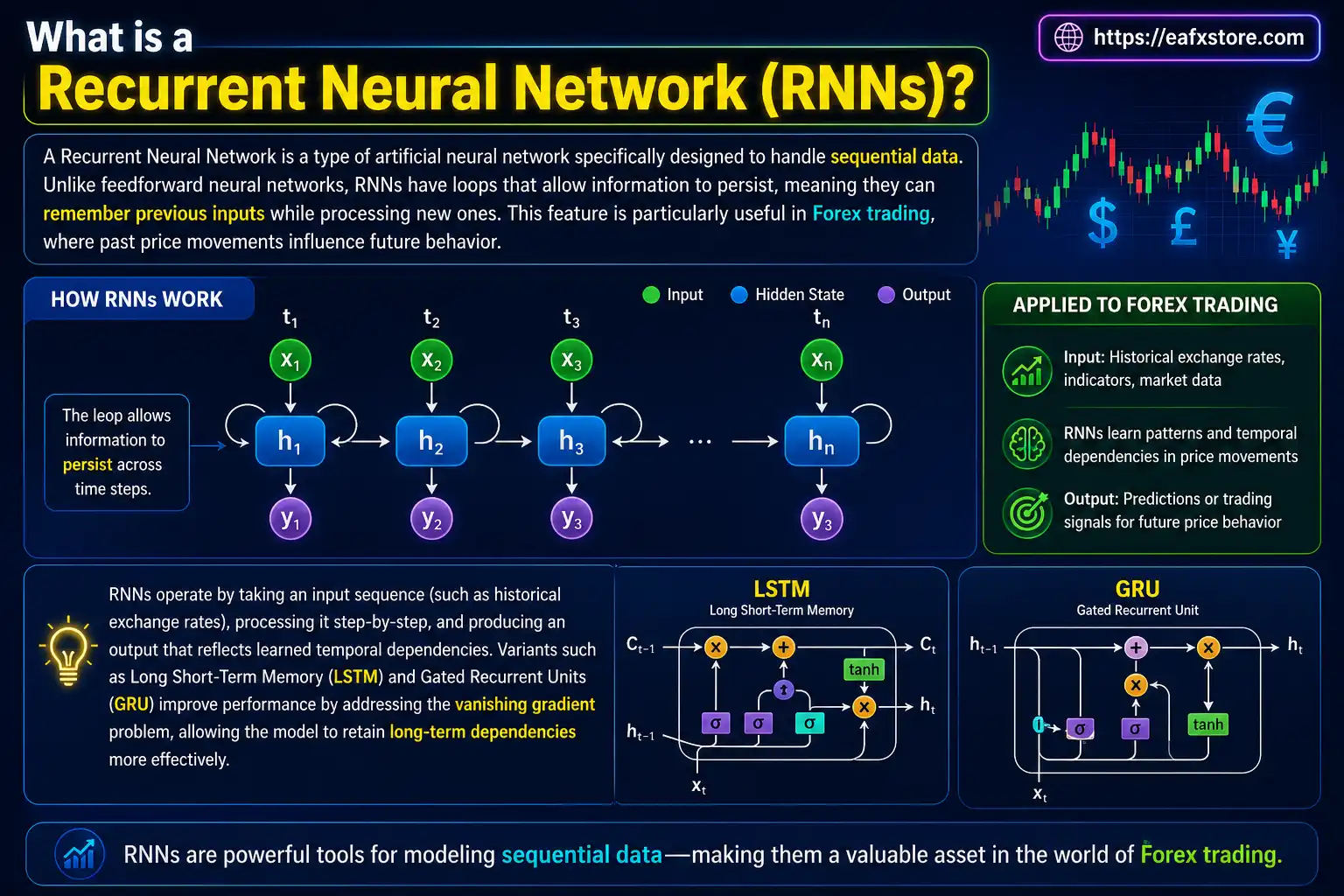 What is a RNNs