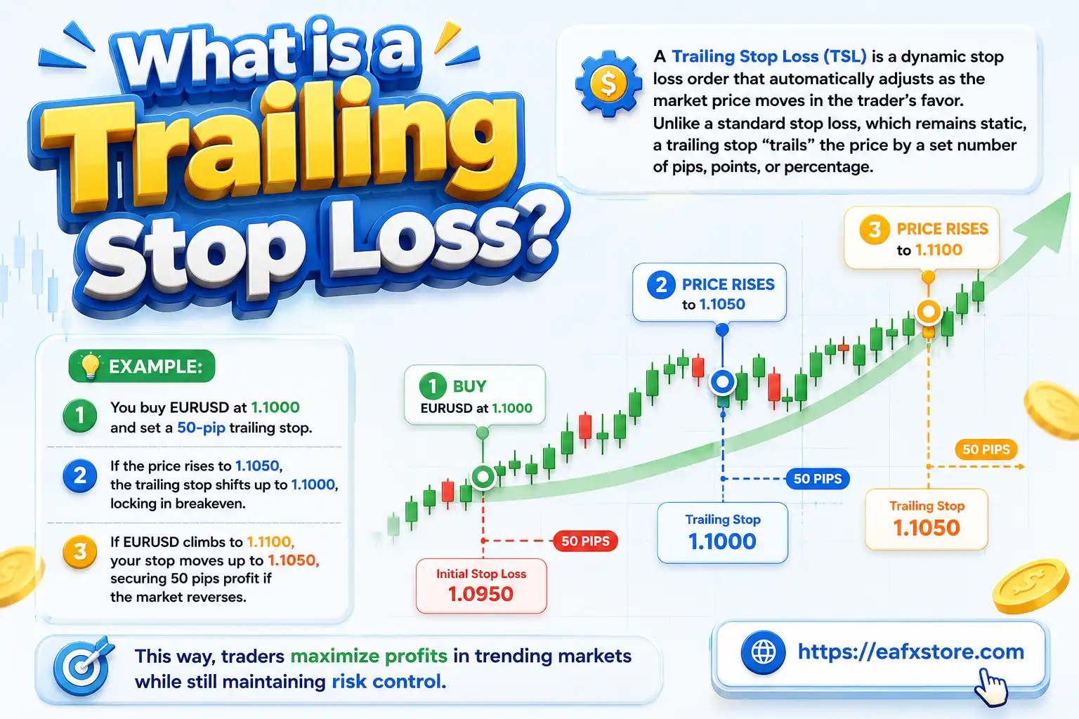 What is a Trailing Stop Loss
