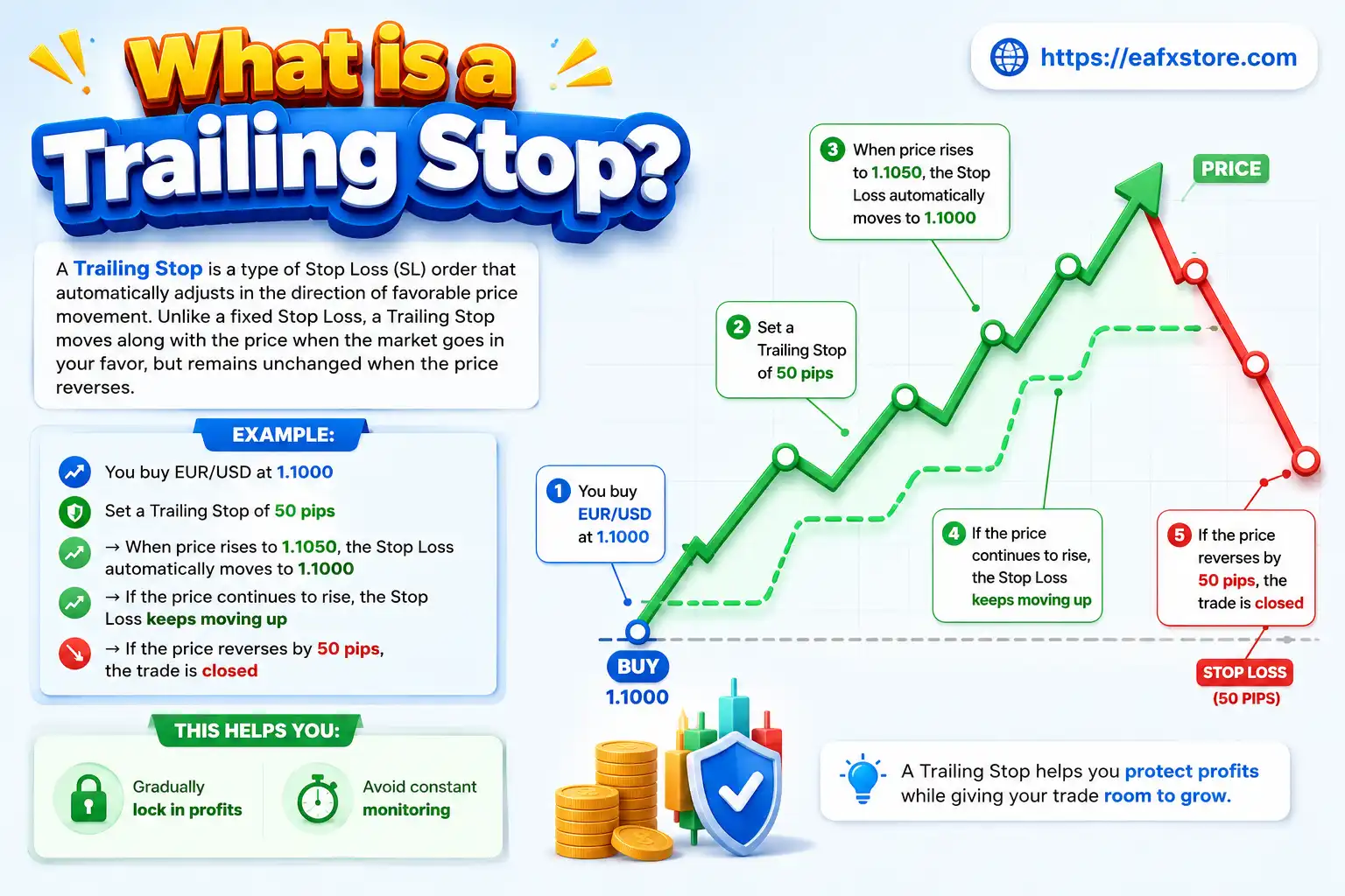 What is a Trailing Stop