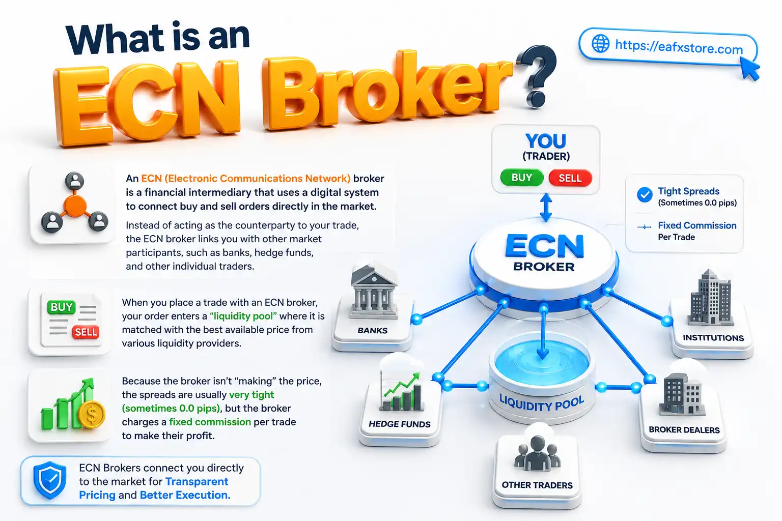 What is an ECN Broker