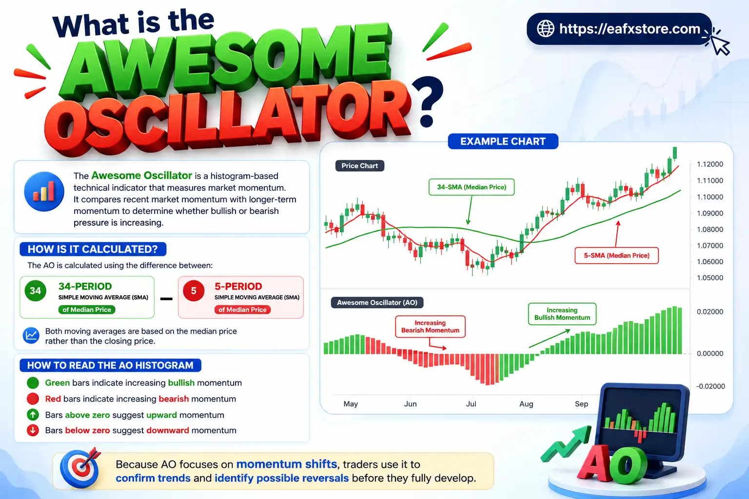 What is the Awesome Oscillator