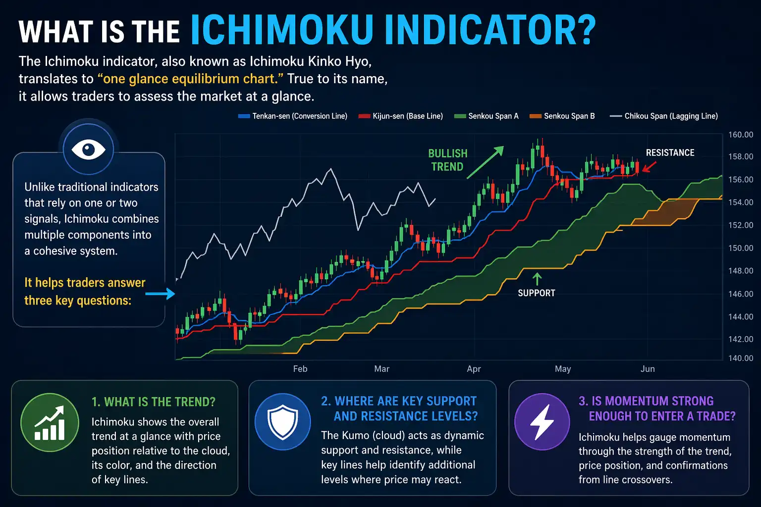 What is the Ichimoku Indicator