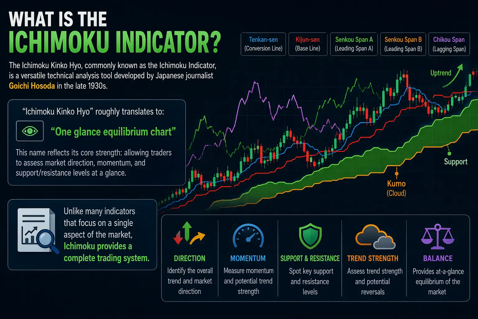 What is the Ichimoku Indicators