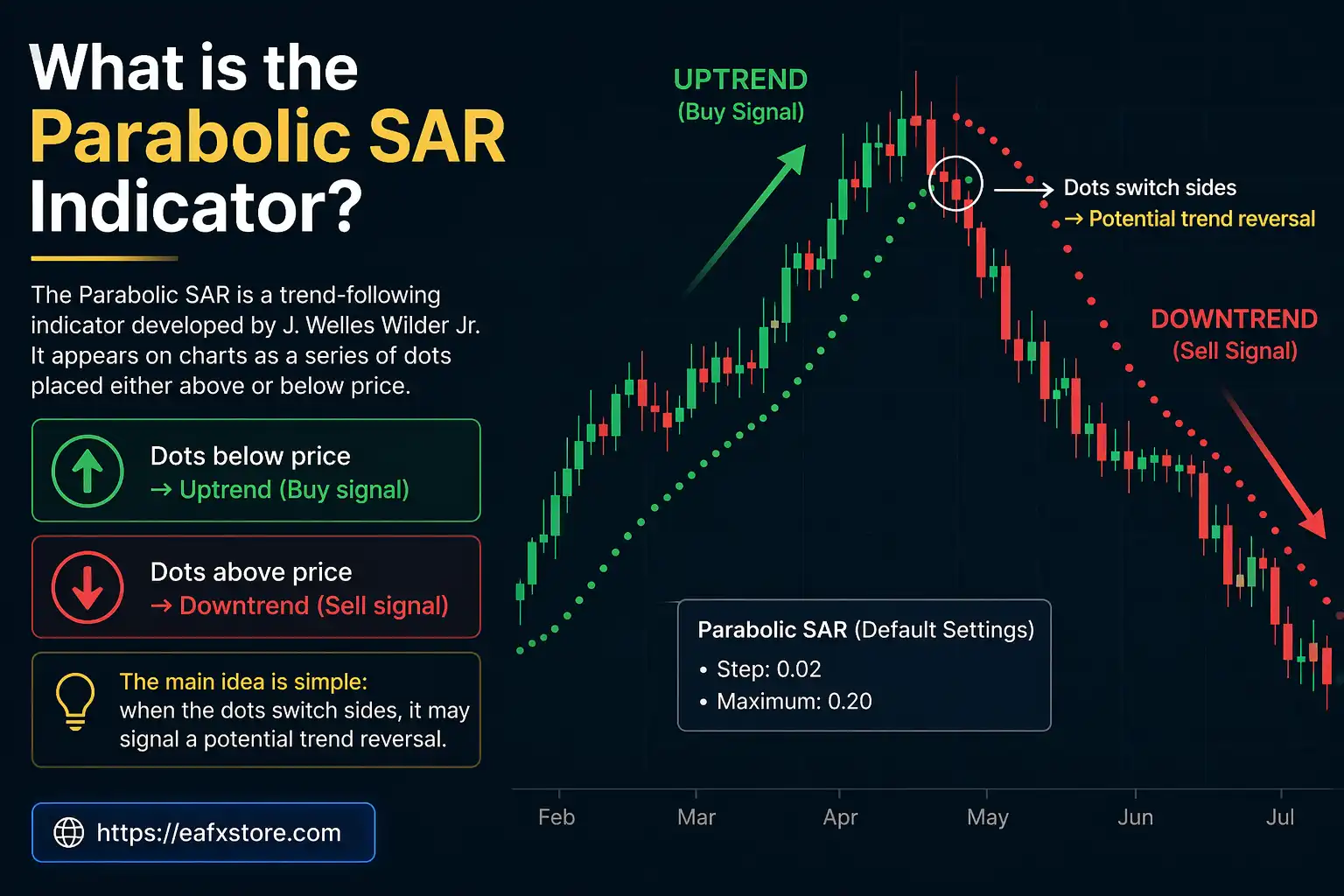What is the Parabolic SAR Indicator