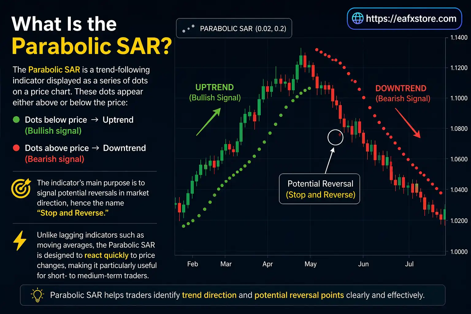 What is the Parabolic SAR