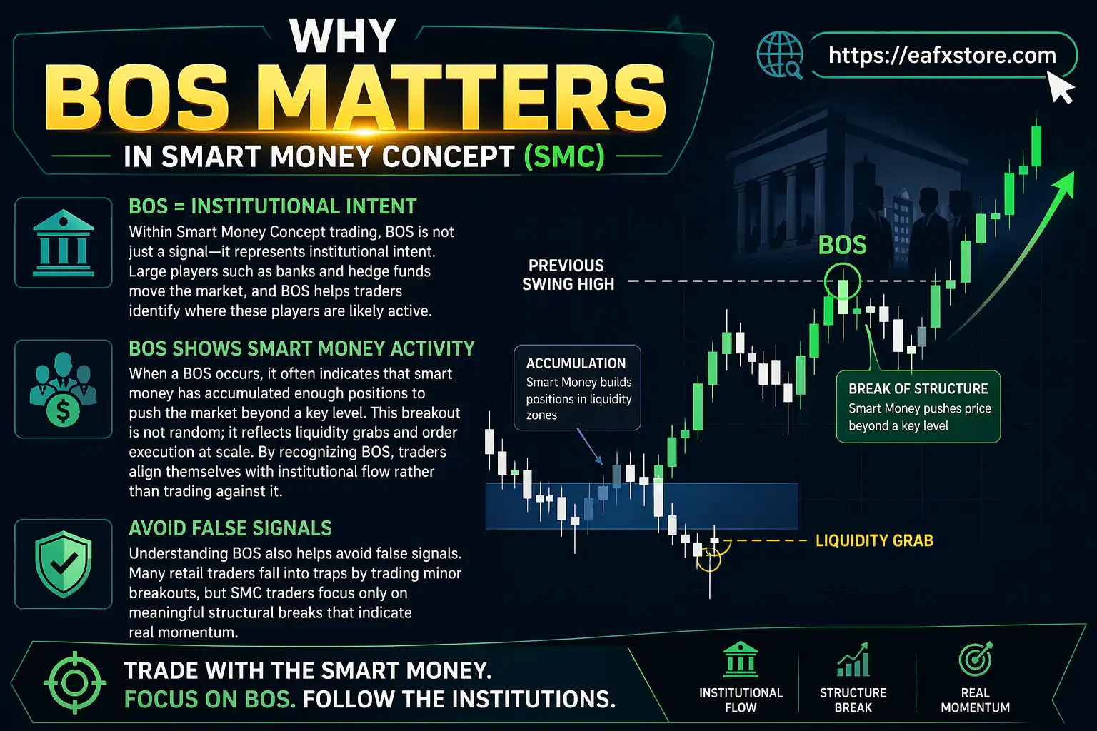 Why BOS Matters in Smart Money Concept