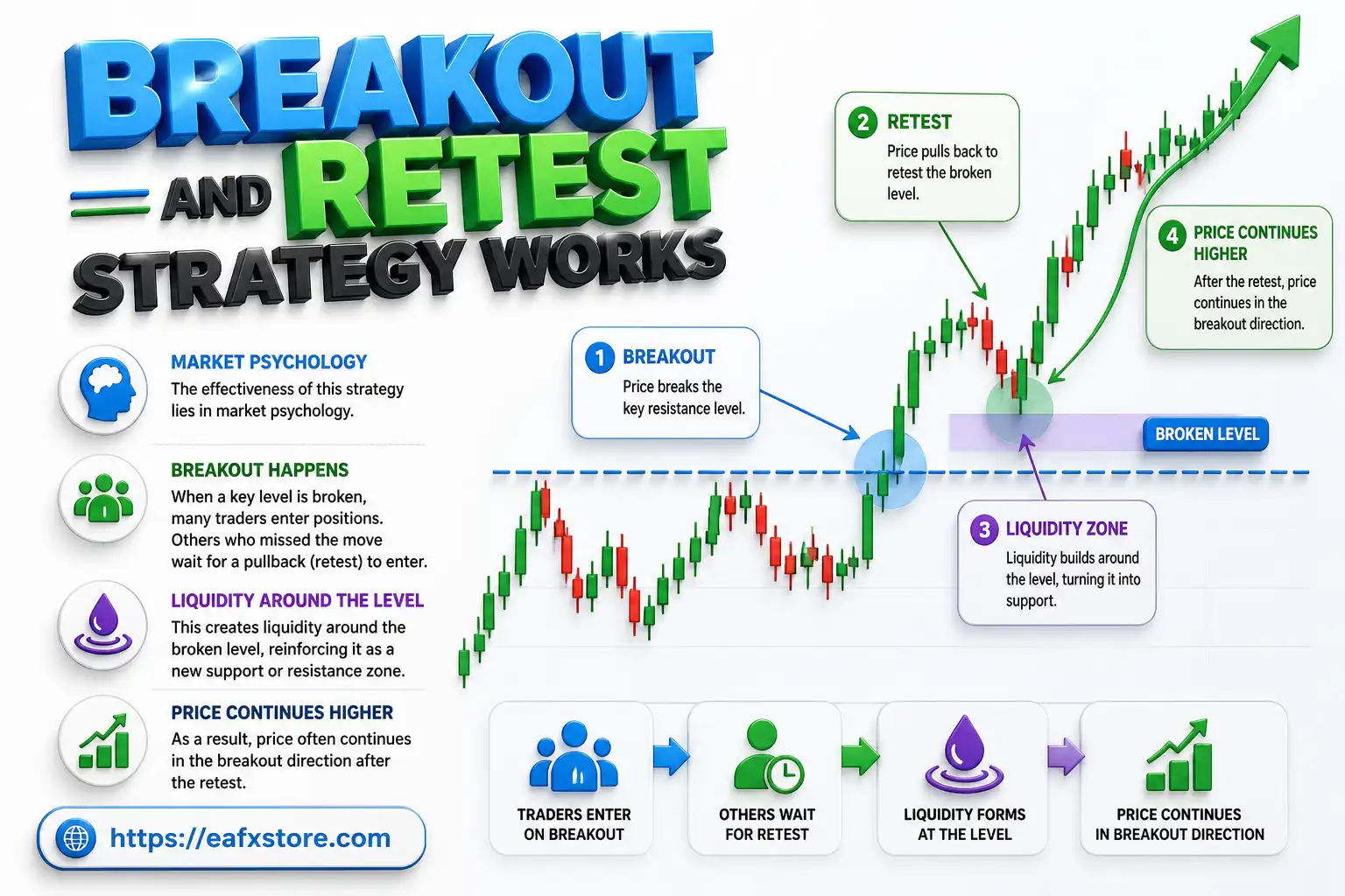 Breakout and Retest Strategy: Complete Guide for Forex Traders 4 Why Breakout and Retest Strategy Works