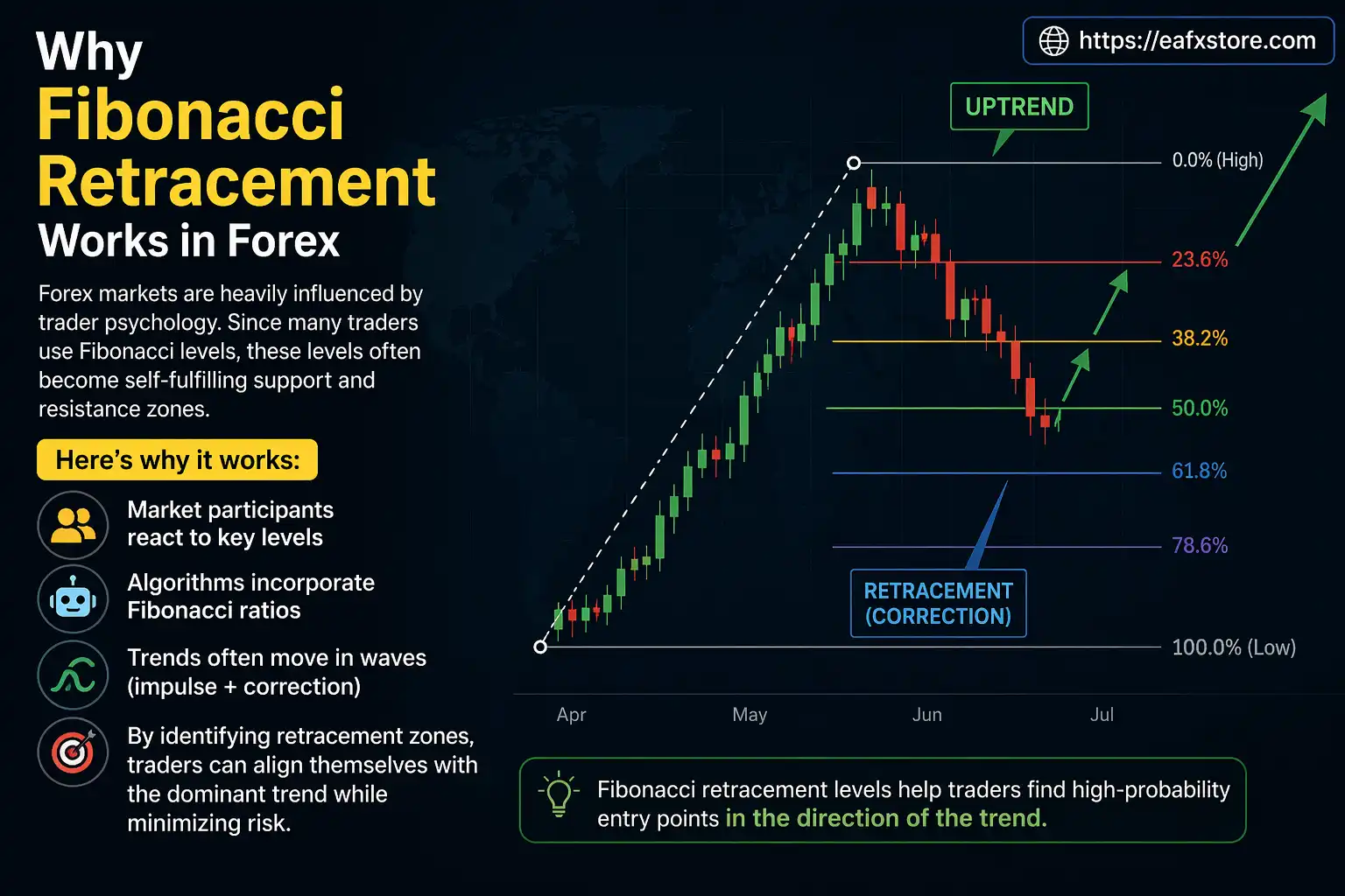 Why Fibonacci Retracement Works in Forex