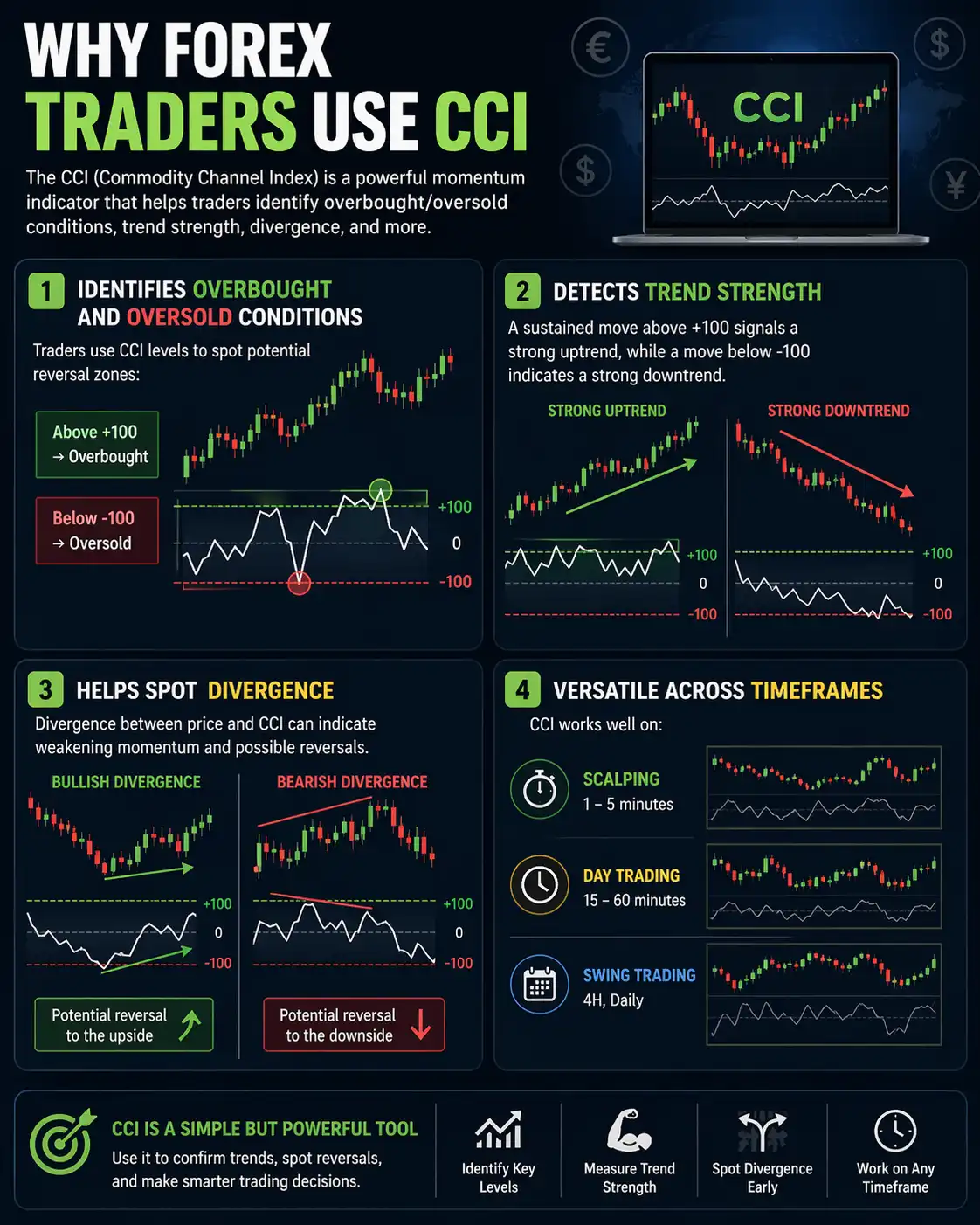 Why Forex Traders Use CCI