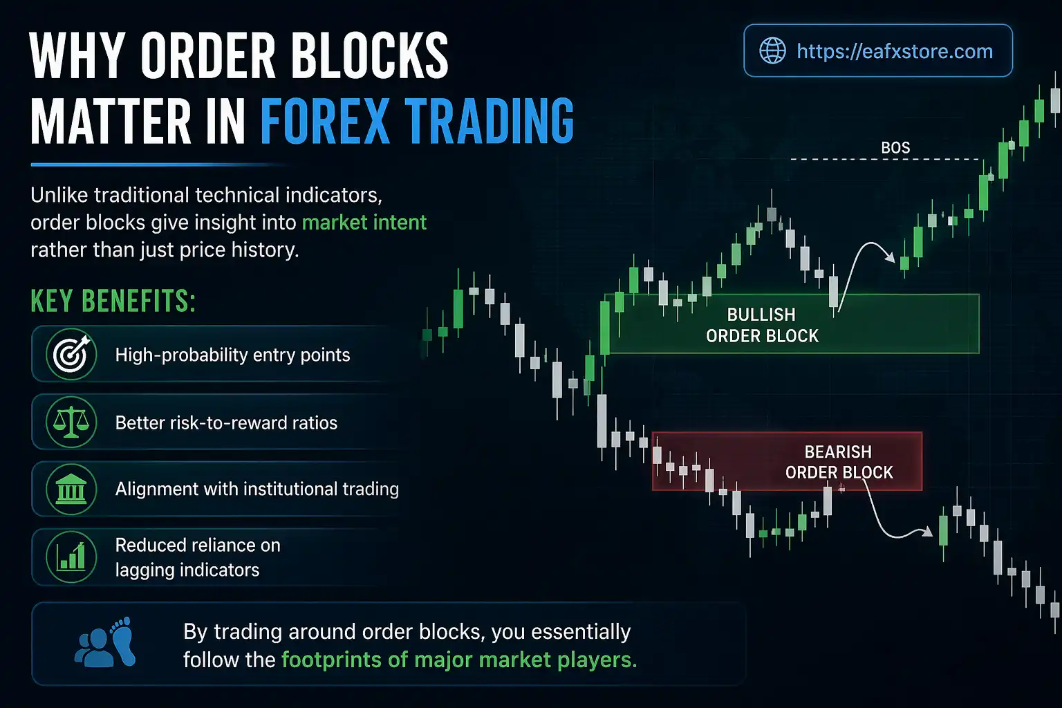 Why Order Blocks Matter in Forex Trading