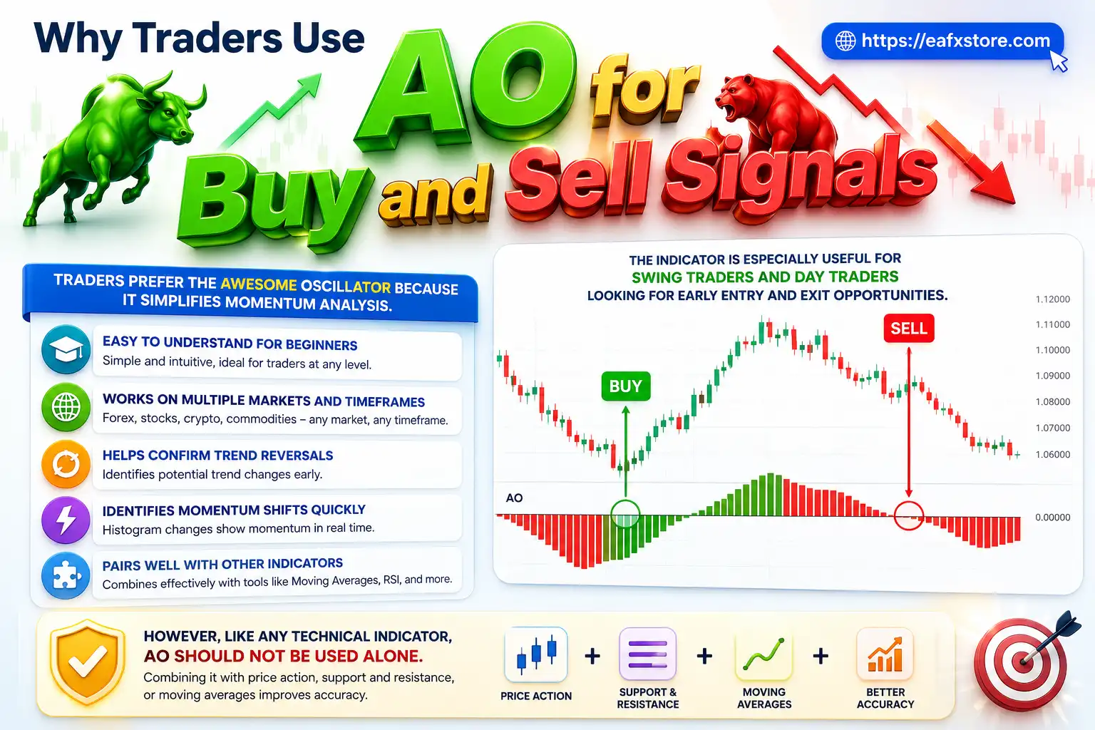 Why Traders Use AO for Buy and Sell Signals