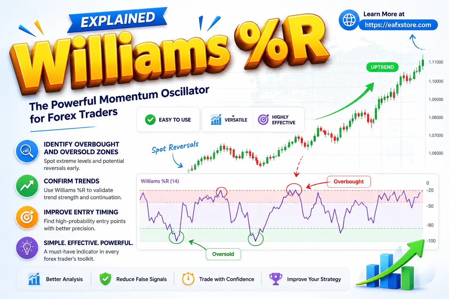 Williams %R Explained