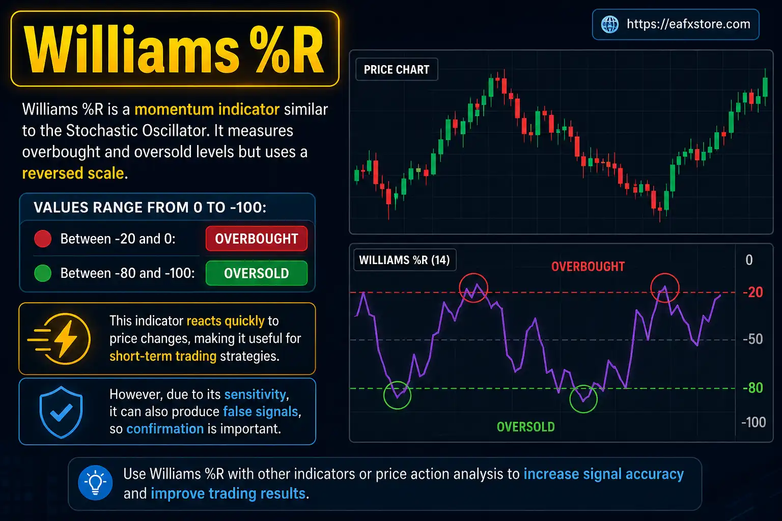 Williams %R Momentum Indicator