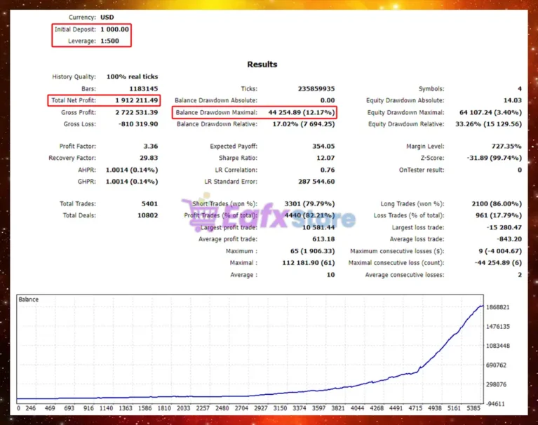 Wisdom EA MT4 Backtest