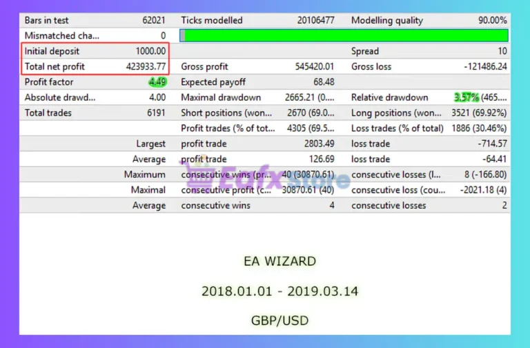 Wizard EA MT4 Backtests