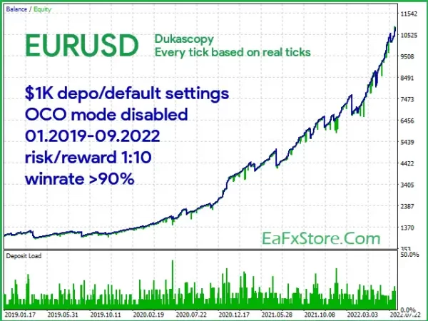 Wolf Scalper MT4 Backtest