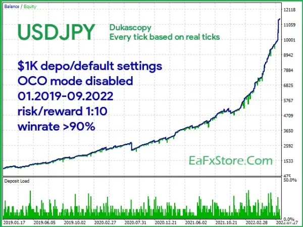 Wolf Scalper MT4 Backtests