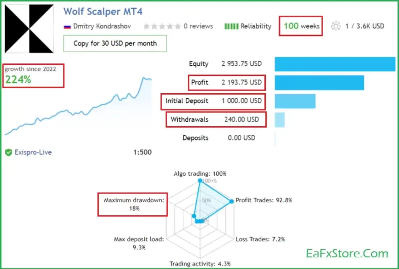 Wolf Scalper MT4 Results