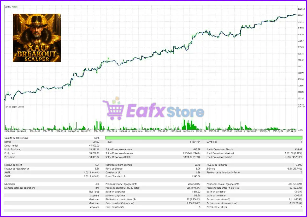 XAU Breakout Scalper MT5 + Sets (Latest version) – GroupBuy 2 XAU Breakout Scalper MT5 Backtest Results with FTMO