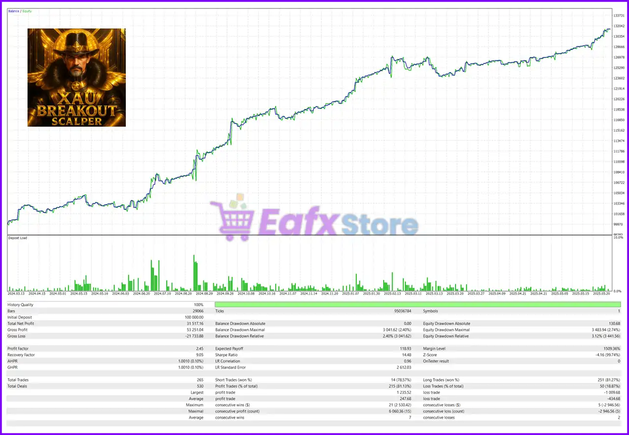 XAU Breakout Scalper MT5 + Sets (Latest version) – GroupBuy 3 XAU Breakout Scalper MT5 Backtest Results