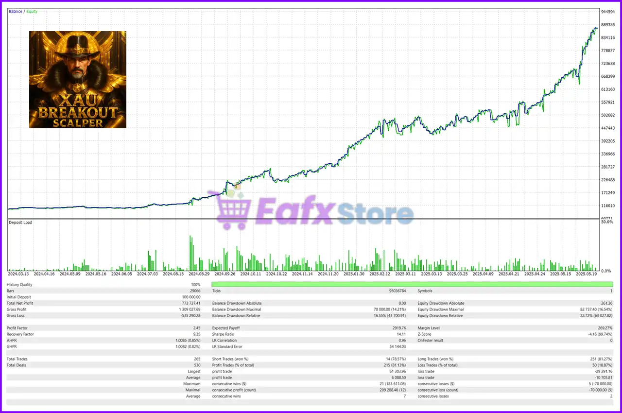 XAU Breakout Scalper MT5 + Sets (Latest version) – GroupBuy 4 XAU Breakout Scalper MT5 Backtests Results