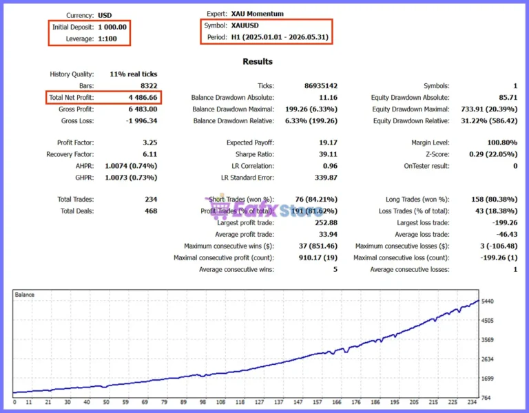 XAU Momentum EA Backtest Results