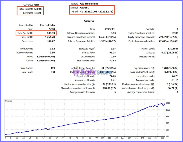 XAU Momentum EA MT5 Backtest Results