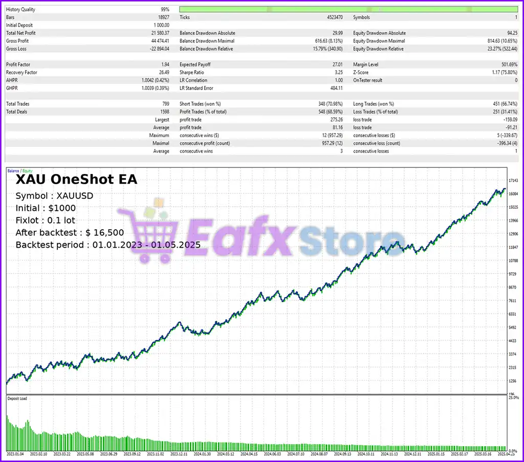 XAU OneShot EA MT5 (Latest version) – GroupBuy 3 XAU OneShot EA MT5 Backtest Results