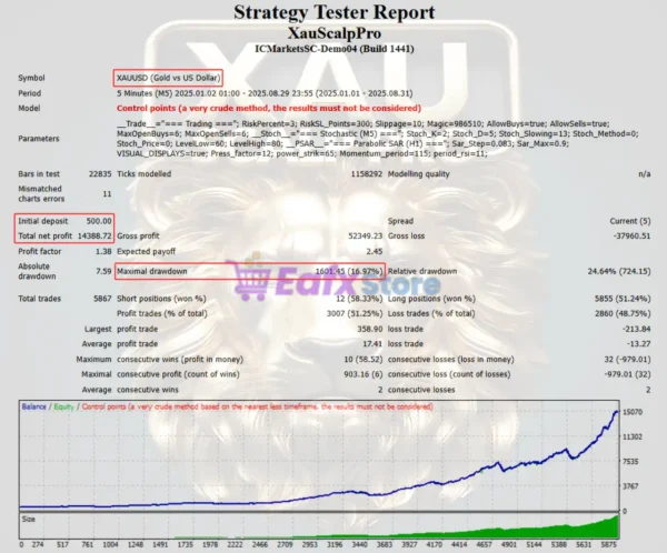 XAUScalpPro EA Backtest