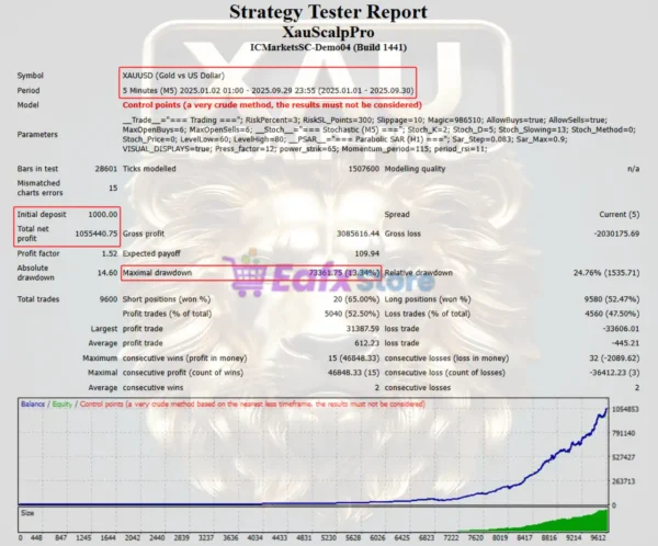 XAUScalpPro EA MT4 Backtest