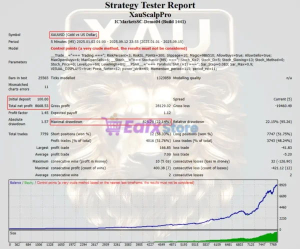 XAUScalpPro MT4 Backtest