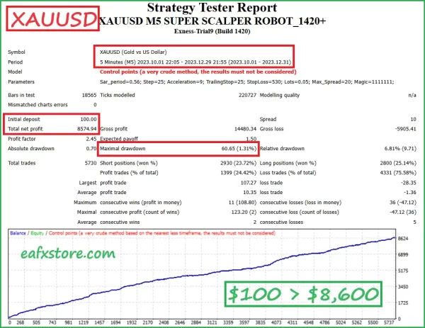 XAUUSD M5 SUPER SCALPER ROBOT Backtest