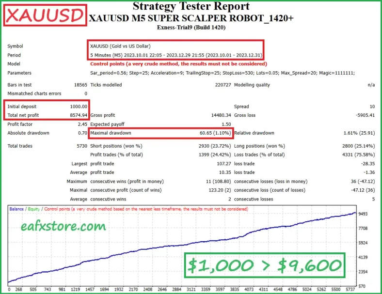 XAUUSD M5 SUPER SCALPER ROBOT Backtests