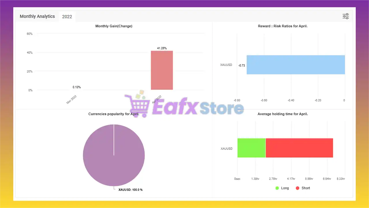 Scalper XAUUSD M5 EA MT4 with SetFiles (Platform 1443+) 3 XAUUSD Scalper Gold EA Myfxbook Results
