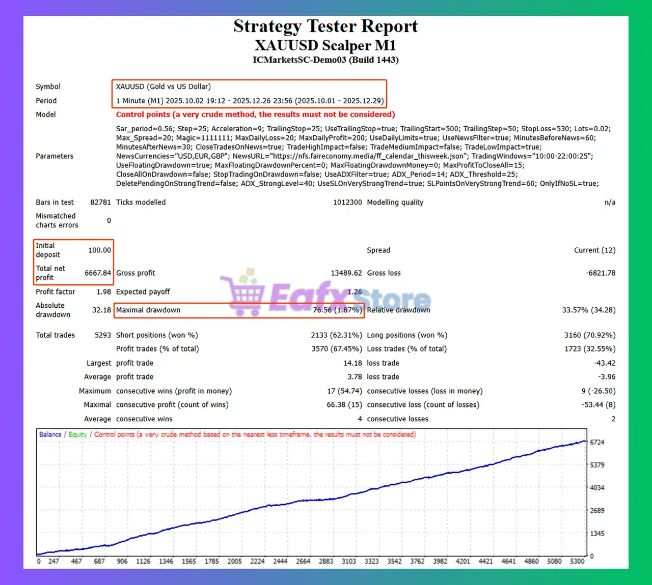 XAUUSD Scalper M1 EA Backtest