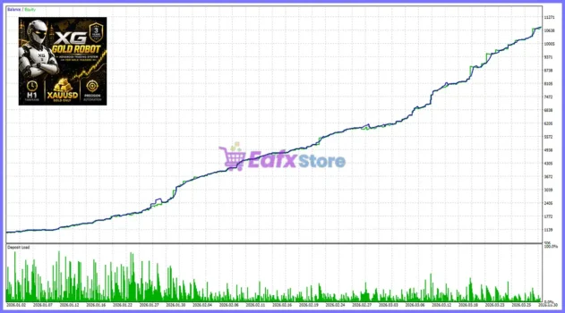 XG Gold Robot Backtest Results
